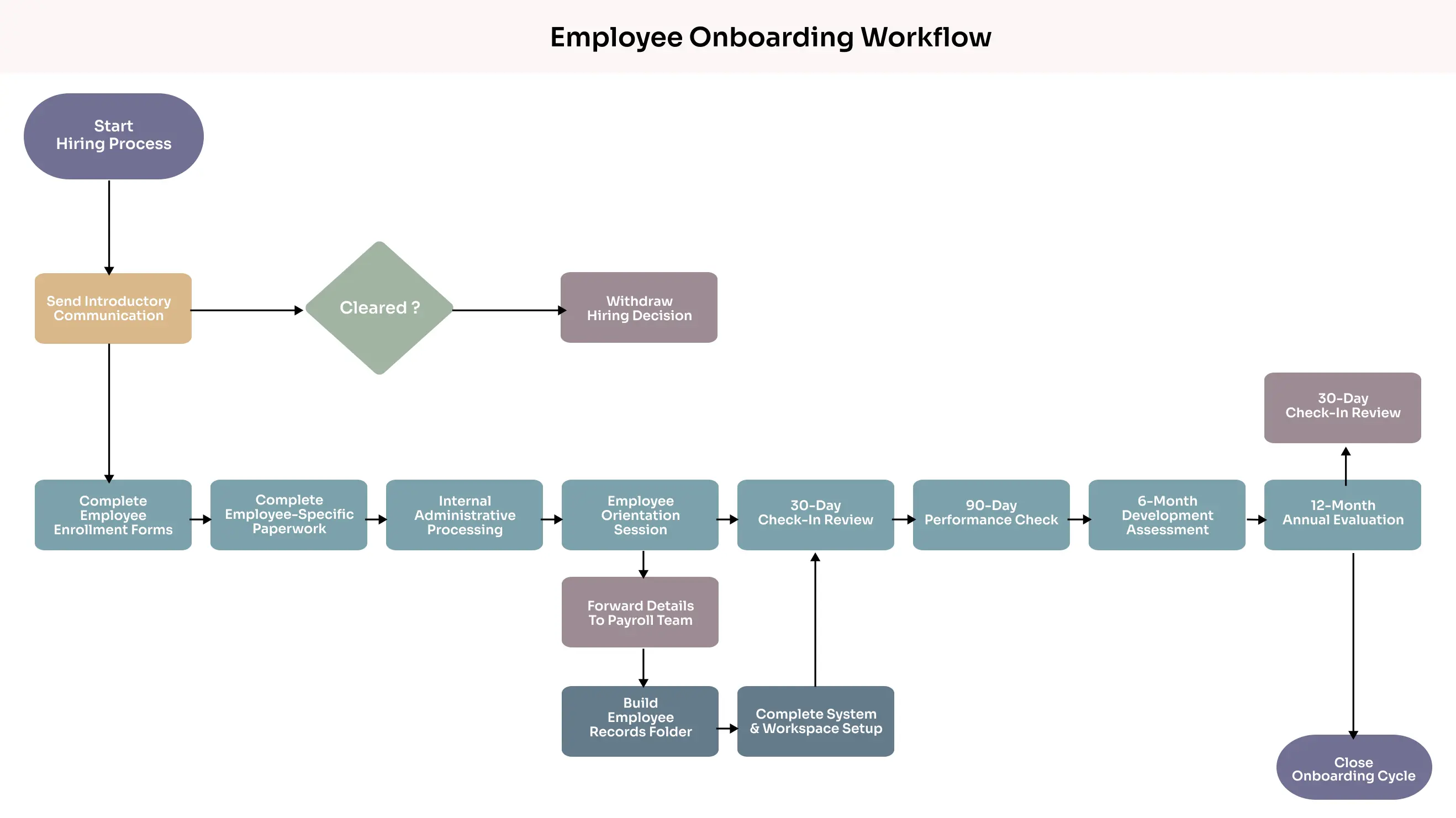 Employee Onboarding Workflow Flowchart Template
